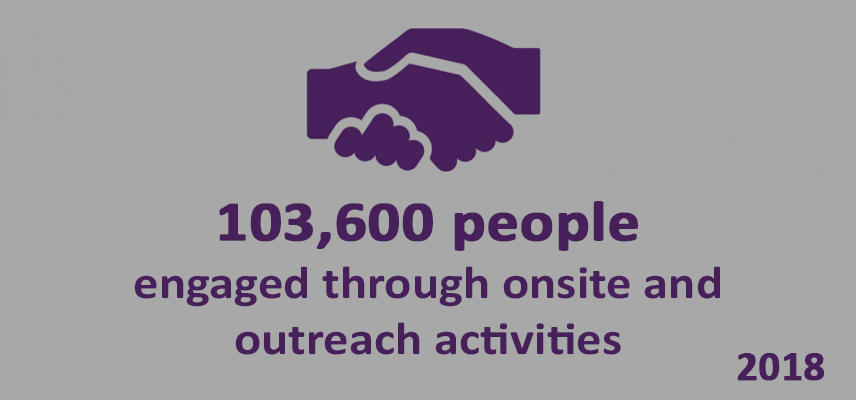103,600 people engaged through onsite and outreach activities, 2018