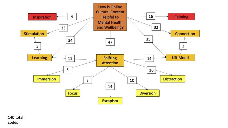 Connections map showing the different ways participants expressed online cultural content as helpful for their mental health and wellbeing