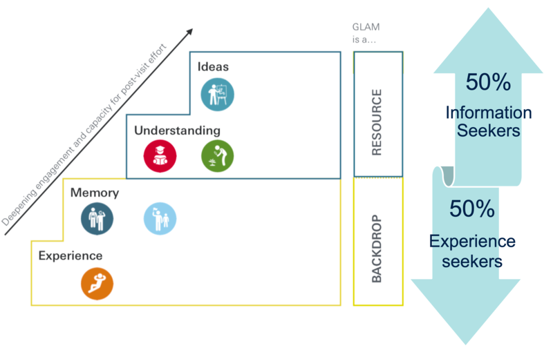 Diagram showing different engagement types in GLAM users